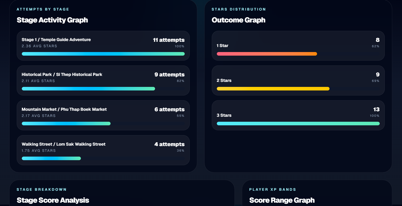 Stage Activity & Outcome Graphs